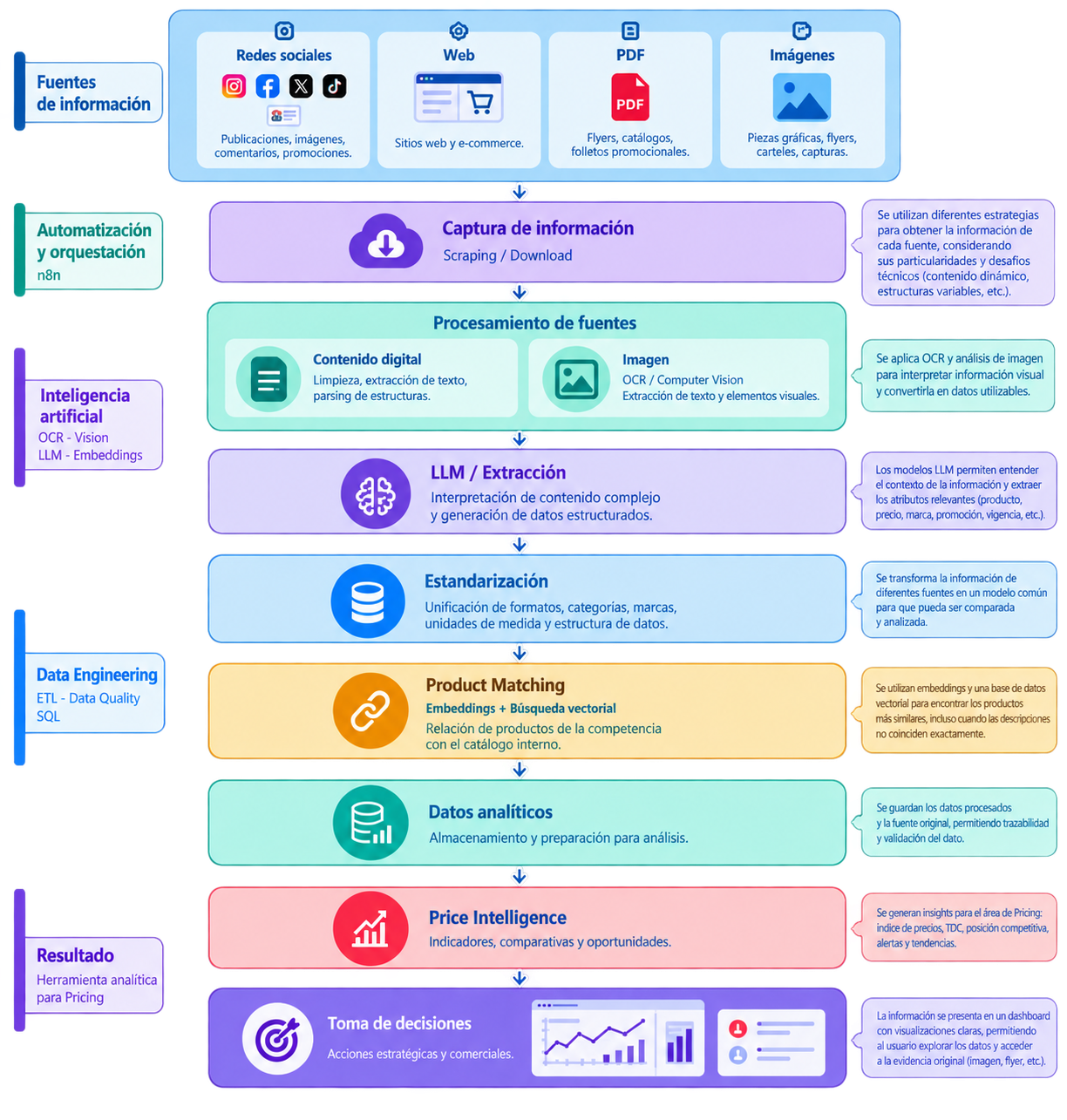 Diagrama de arquitectura - Web Scraping de Precios y Price Intelligence